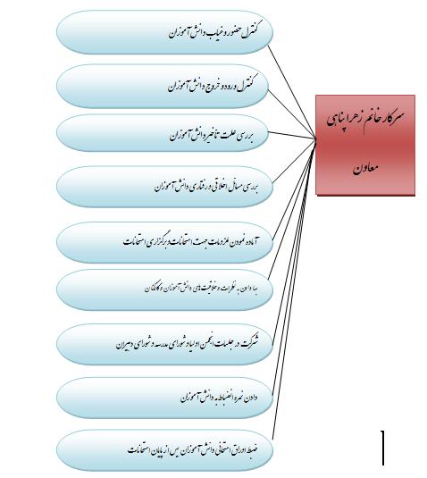 شرح وظایف و تقسیم کارکنان